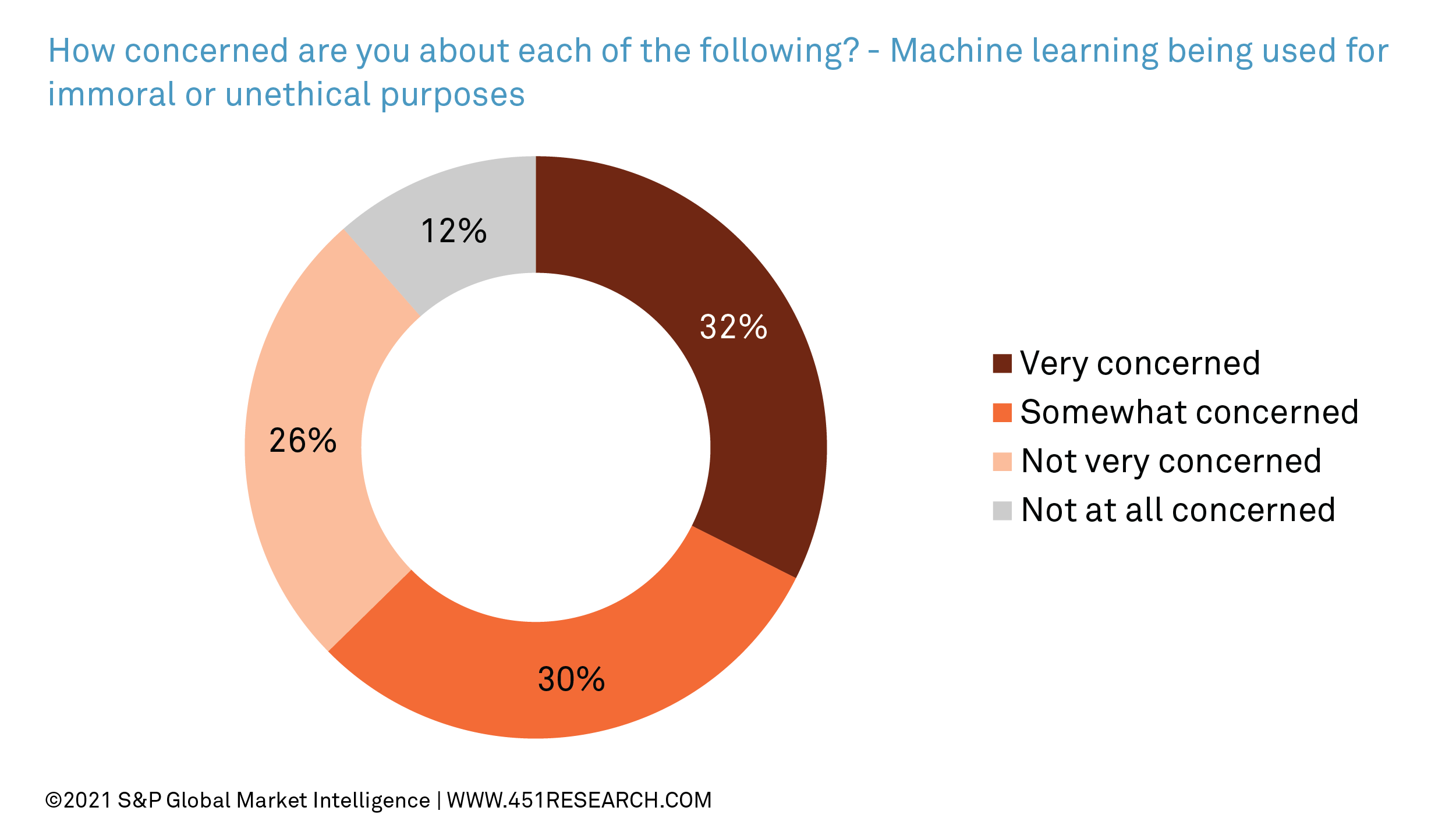 How concerned are you about each of the following? Machine learning used for immoral or unethical purposes