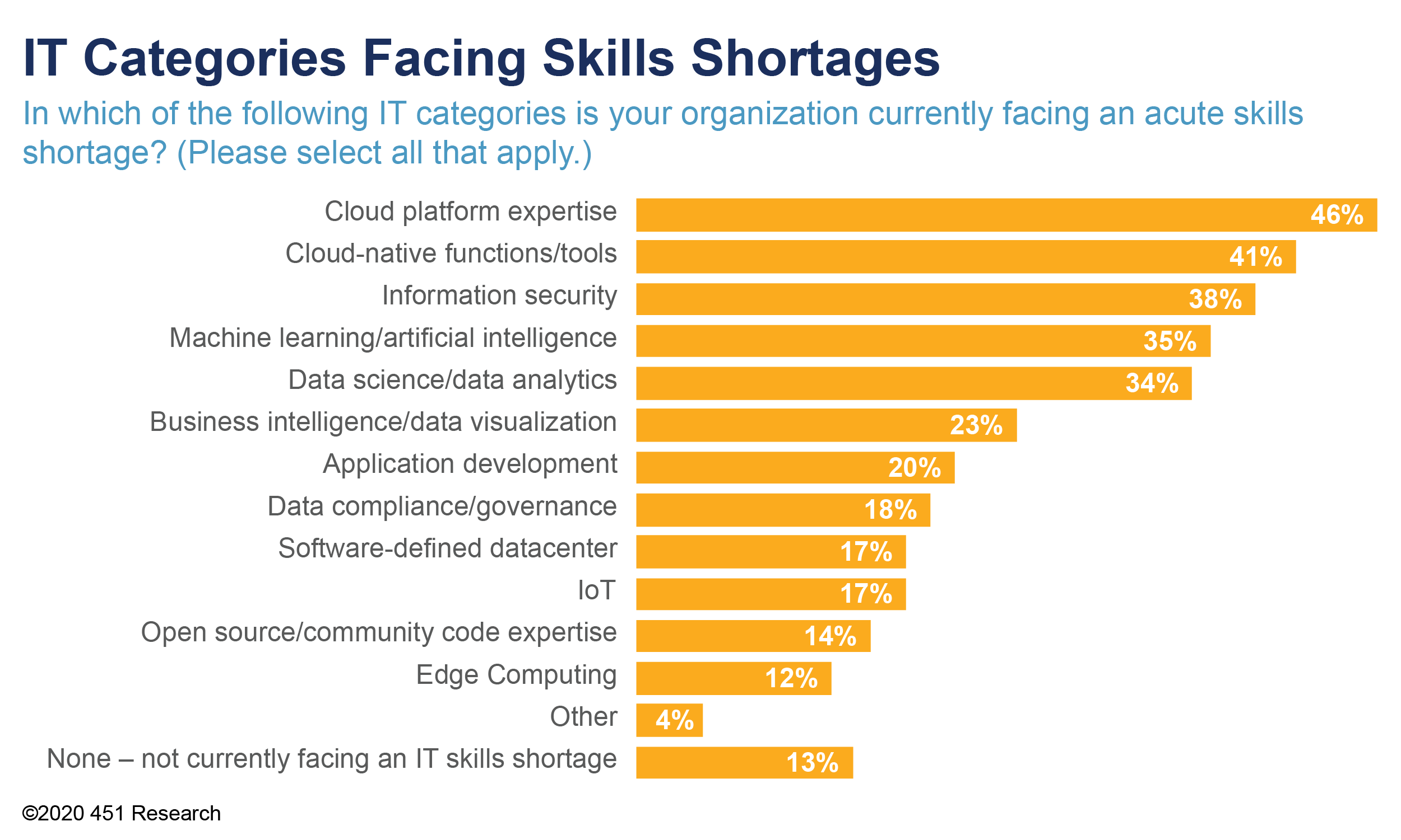 IT categories facing skills shortages