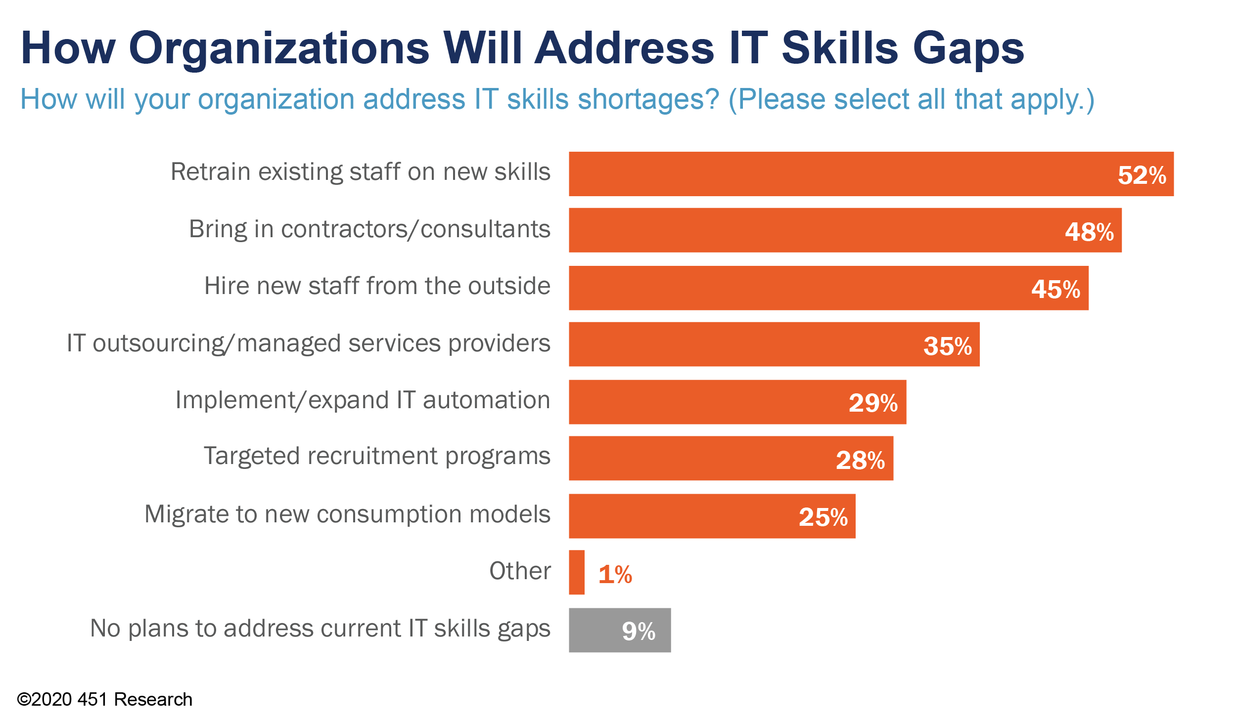 How organizations will address IT skills gaps