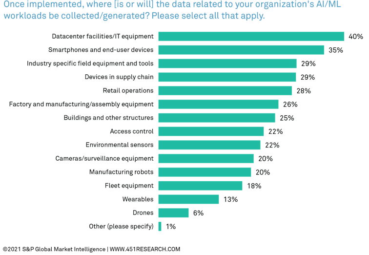 Once implemented, where [is or will] the data related to your organization's AI/ML workloads be collected/generated?