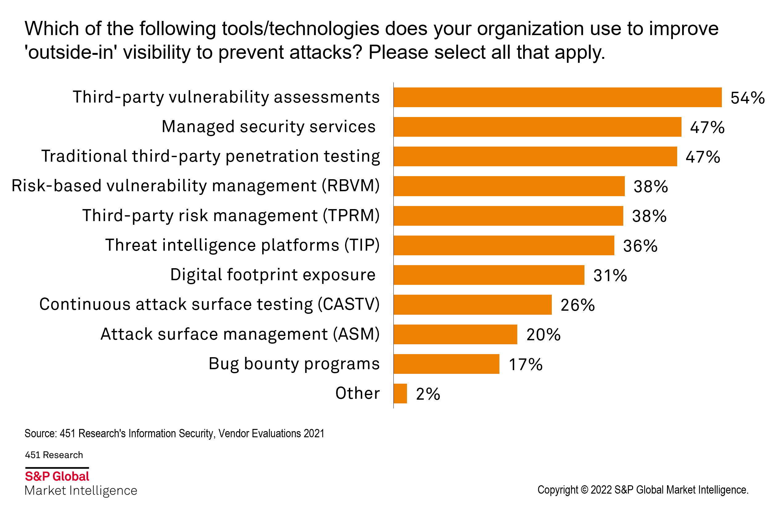 Which of the following tools/technologies does your organization use to improve 'outside-in' visibility to prevent attacks?